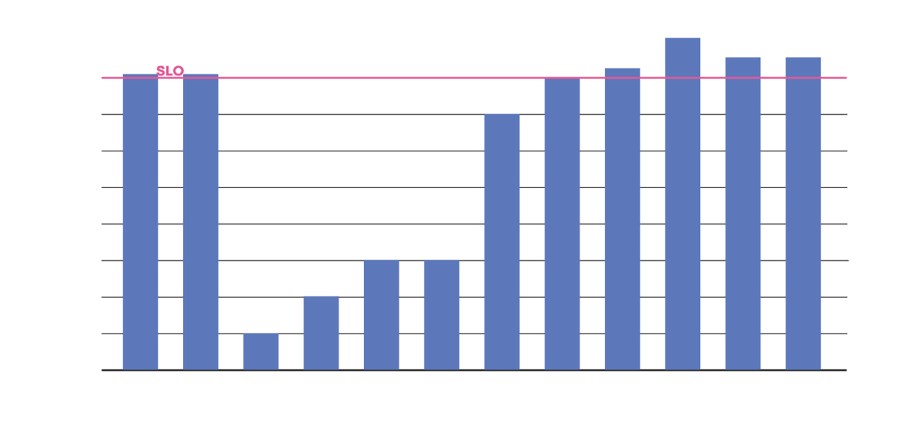 Back-end ML service reliability (availability). Not to scale