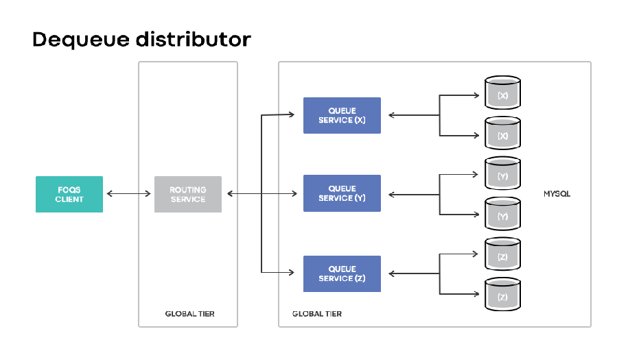 A visualization of the dequeue distributor gathering information about ready items across all queue nodes when all nodes are available and no MySQL shards are failed over. 