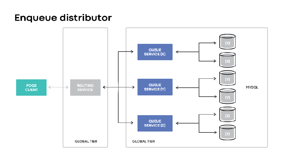 A visualization of an enqueue request with a region preference of X passing through the system when all nodes are available and no MySQL shards are failed over.
