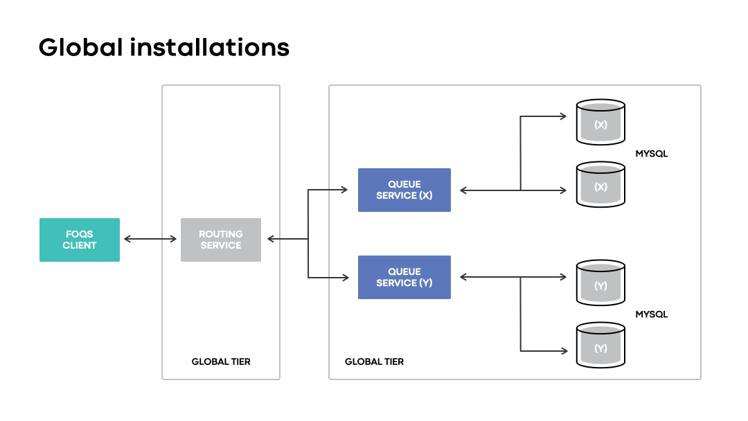 A high-level overview of a global installation. Notice the single, unified global tier, which is capable of utilizing MySQL shards in the event of connectivity loss to region X and failover of the shards to a secondary region.