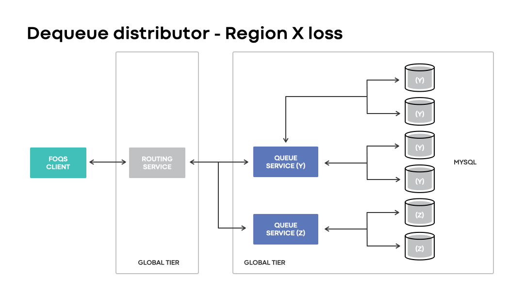 A visualization of the dequeue distributor gathering information about ready items across all queue nodes when the physical region X is unavailable. Notice that the failed-over MySQL shards are still available and being checked.