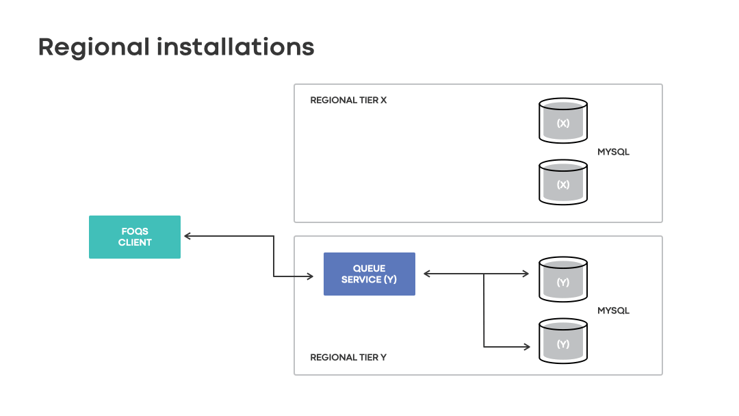 A visualization of regional installation’s inability to utilize capacity in the event of connectivity loss to region X. Notice how the MySQL shards are left isolated despite failing over to a secondary region.
