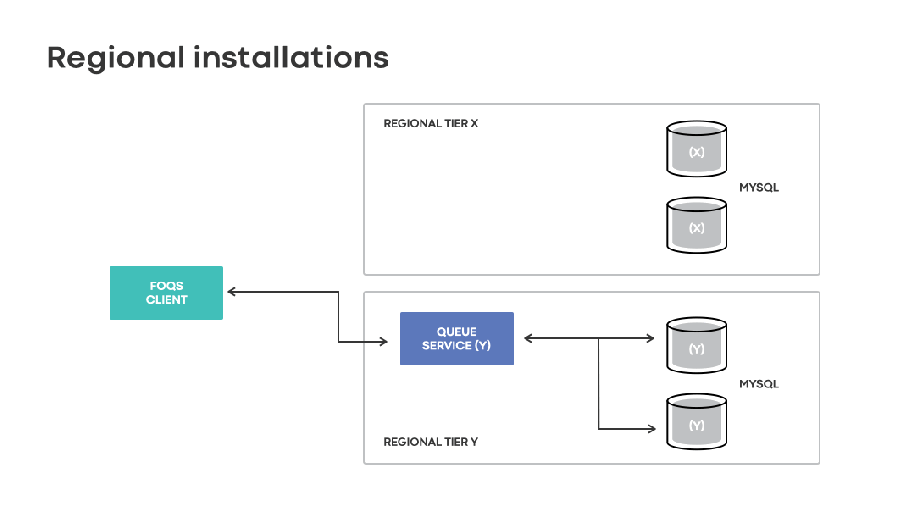 A visualization of regional installation’s inability to utilize capacity in the event of connectivity loss to region X. Notice how the MySQL shards are left isolated despite failing over to a secondary region.