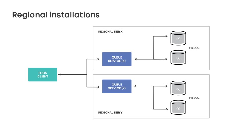 A high-level overview of a regional installation. Notice each physical region has its own separate tier with queue nodes managing MySQL shards within the same region.