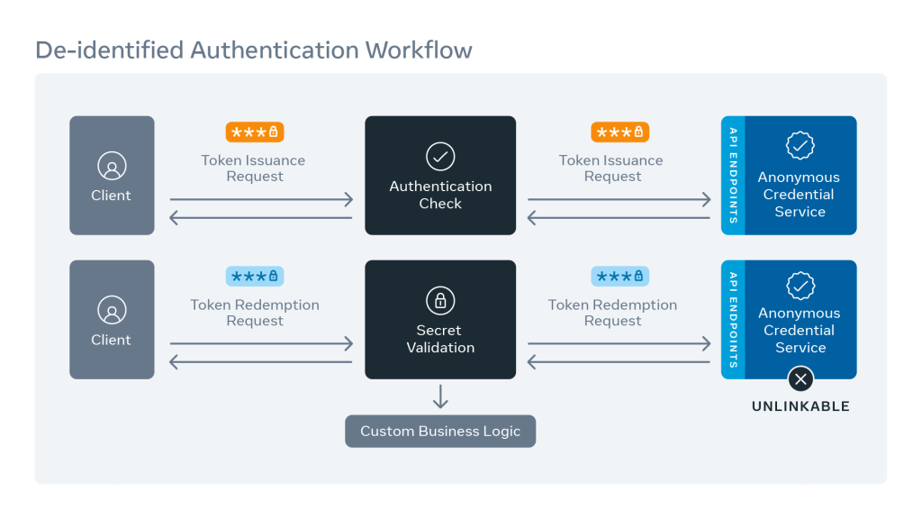 de-identified authentication