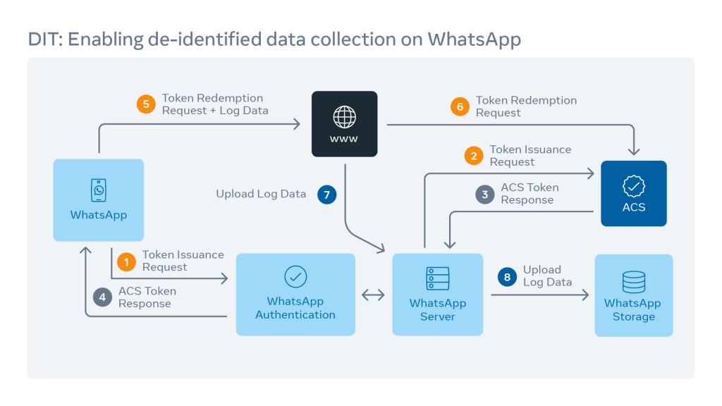 de-identified authentication