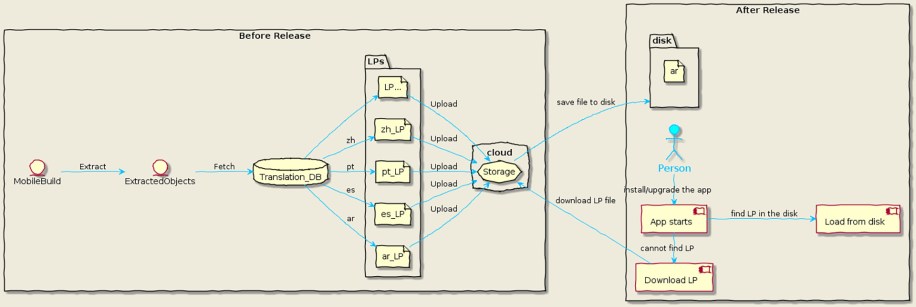 There are two big stages to the language packs framework: One stage occurs before the mobile build release, and the other occurs after it.
