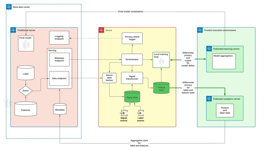 federated learning differential privacy architecture