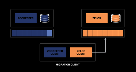 Zelos