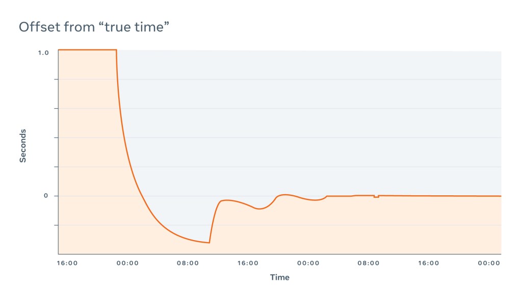 leap second