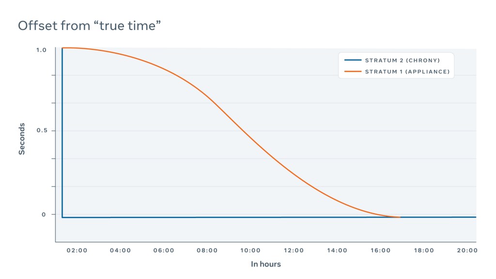 leap second