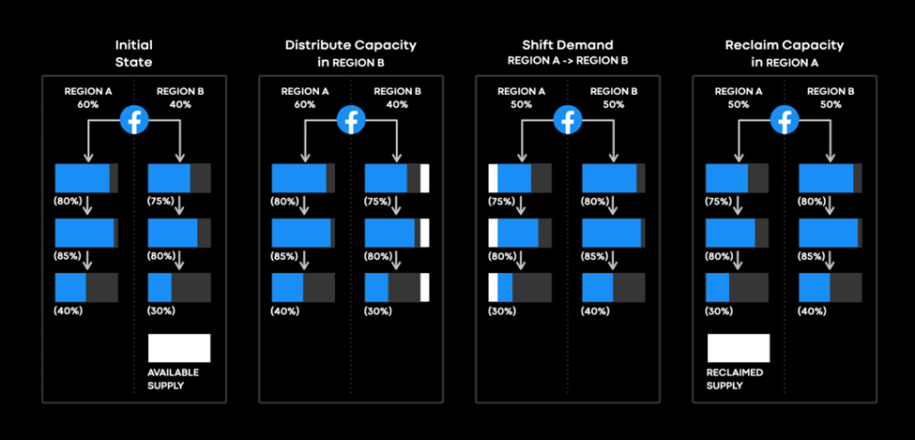 global capacity management