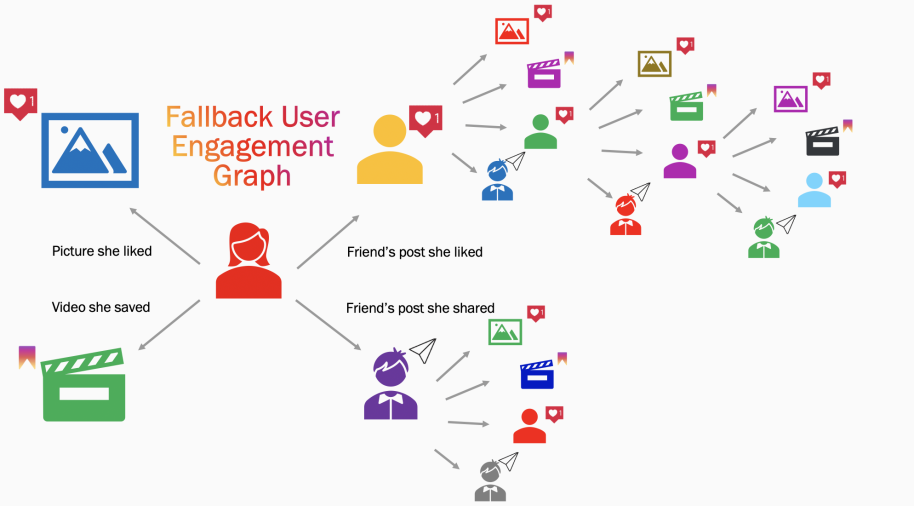 Instagram suggested posts