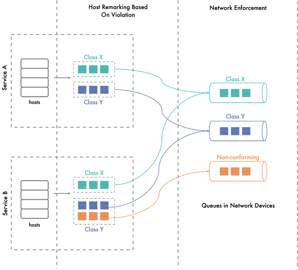 Network Entitlement