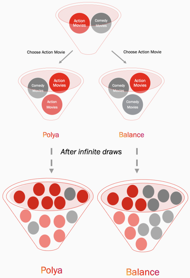 Instagram diversified notifications