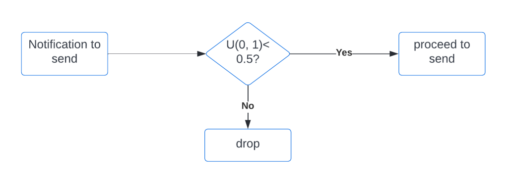 Instagram causal inference machine learning