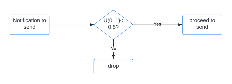 Instagram causal inference machine learning