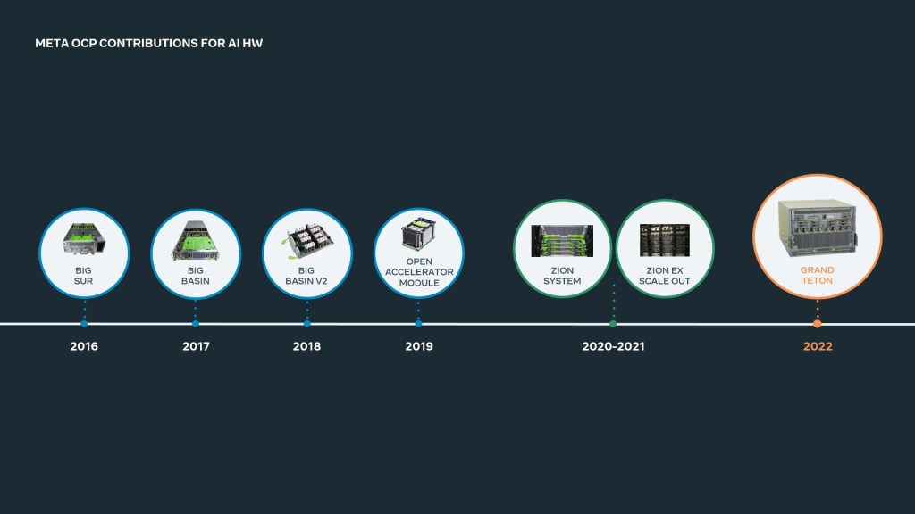 Meta OCP 2022 timeline