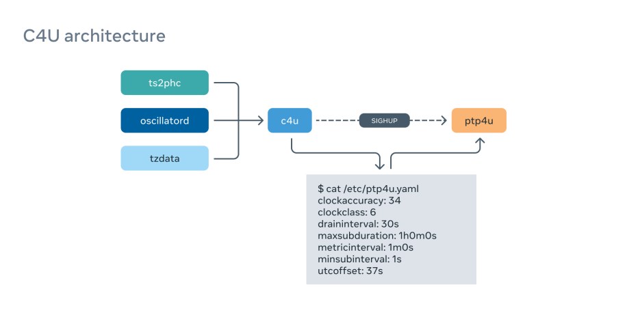 Precision Time Protocol