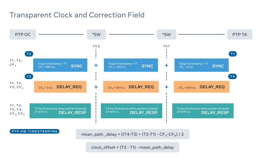 Precision Time Protocol