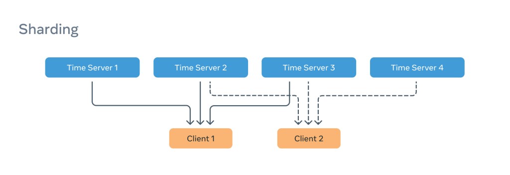 Precision Time Protocol