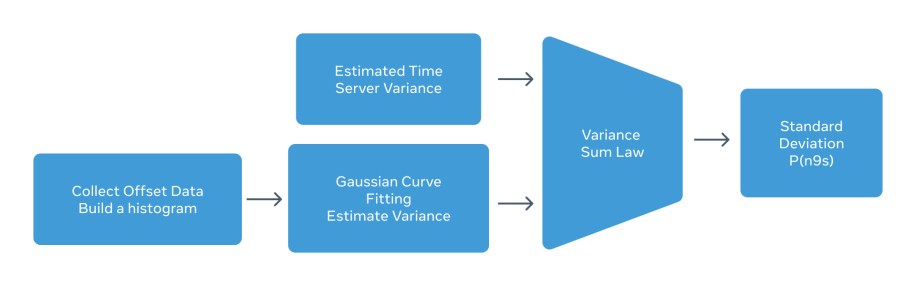 Precision Time Protocol