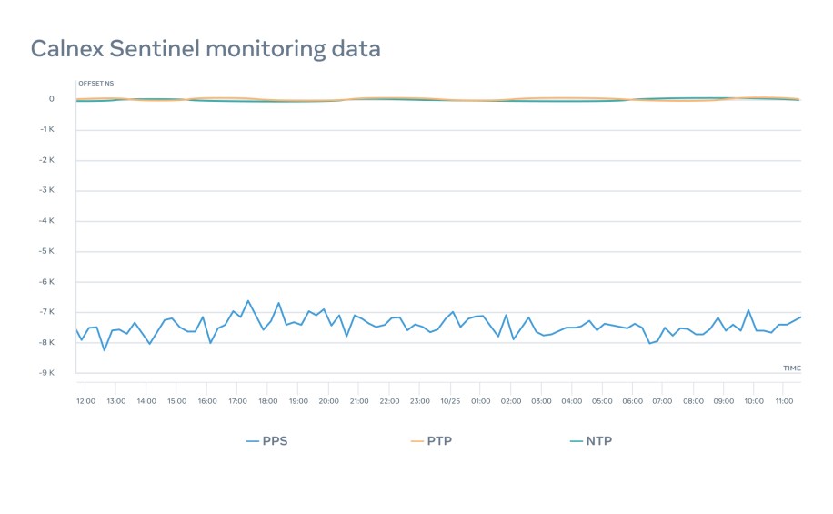 Precision Time Protocol