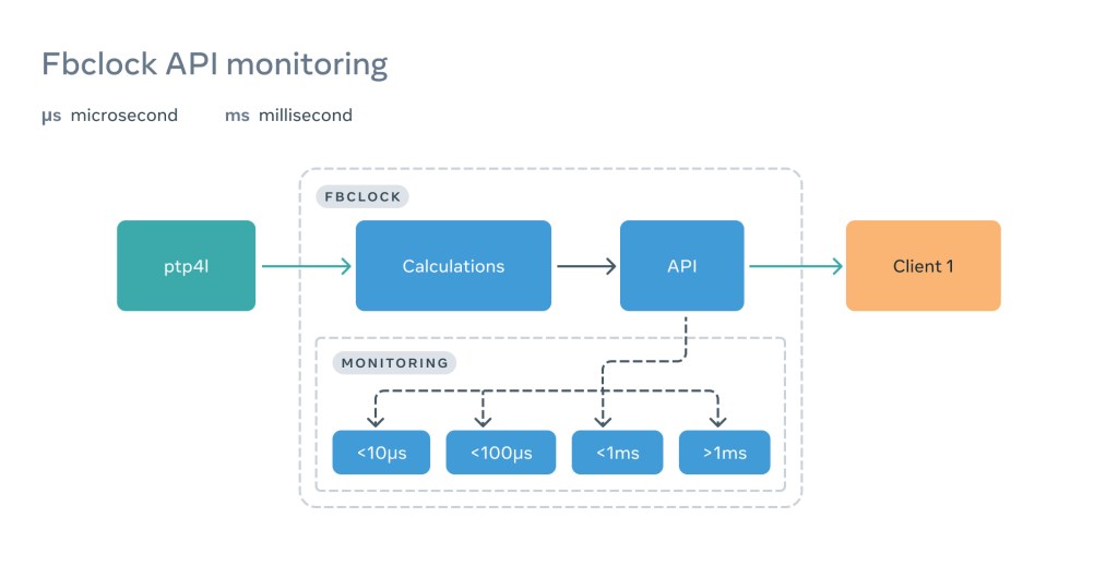 Precision Time Protocol