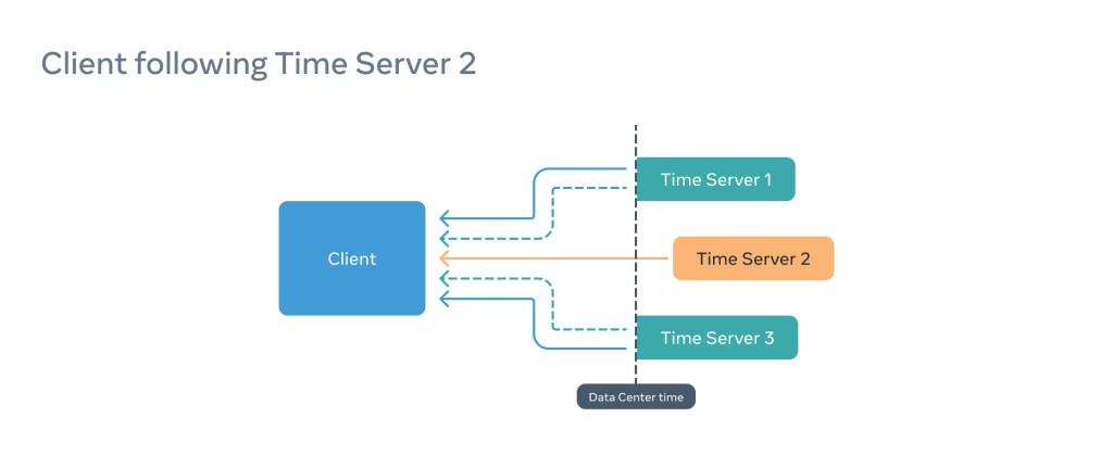 Precision Time Protocol