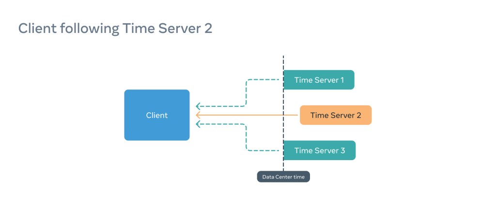 Precision Time Protocol