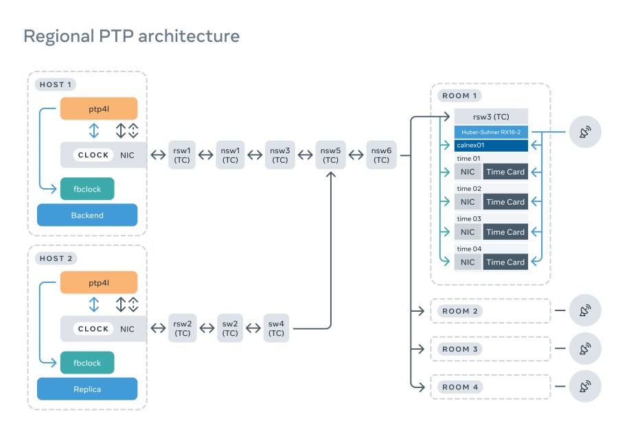 Precision Time Protocol