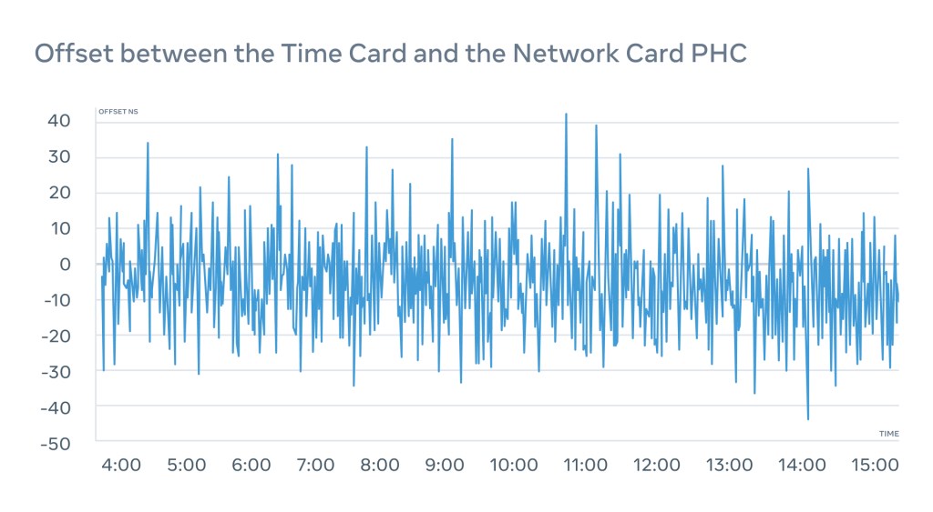 Precision Time Protocol