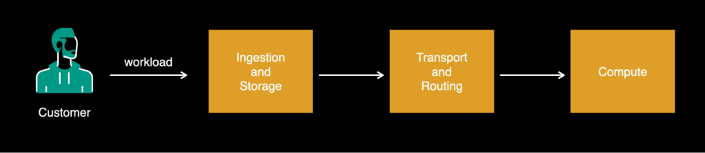 Asynchronous computation