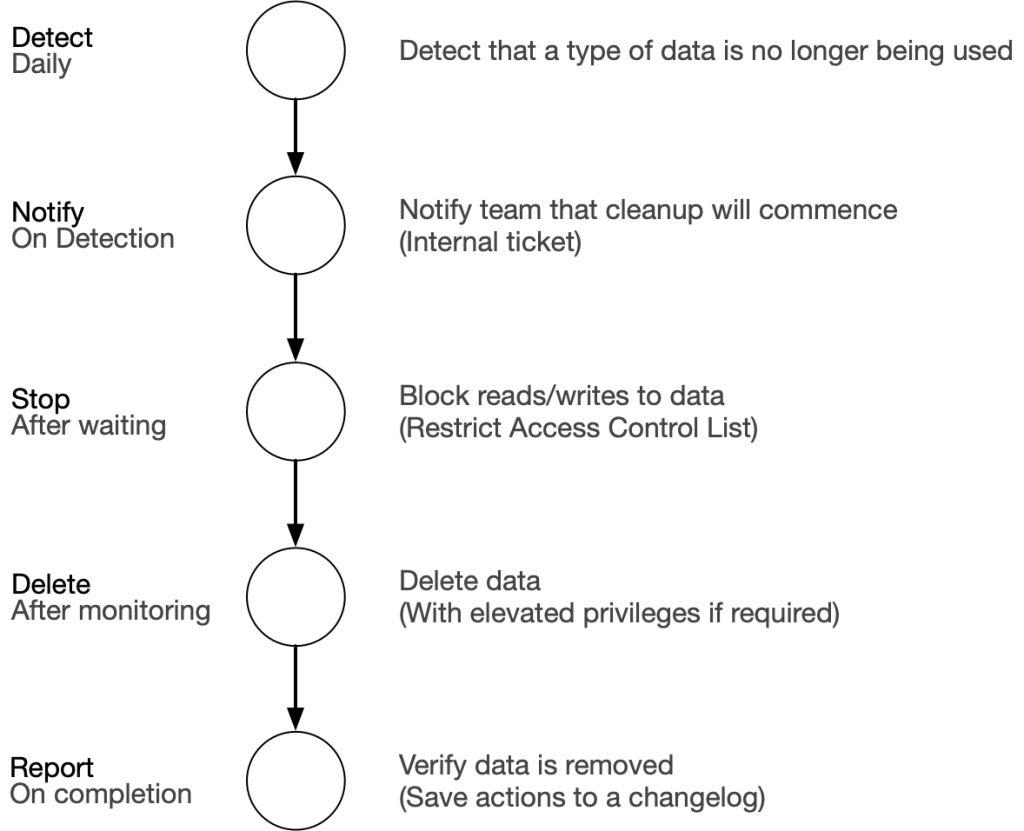 Automating Data Removal