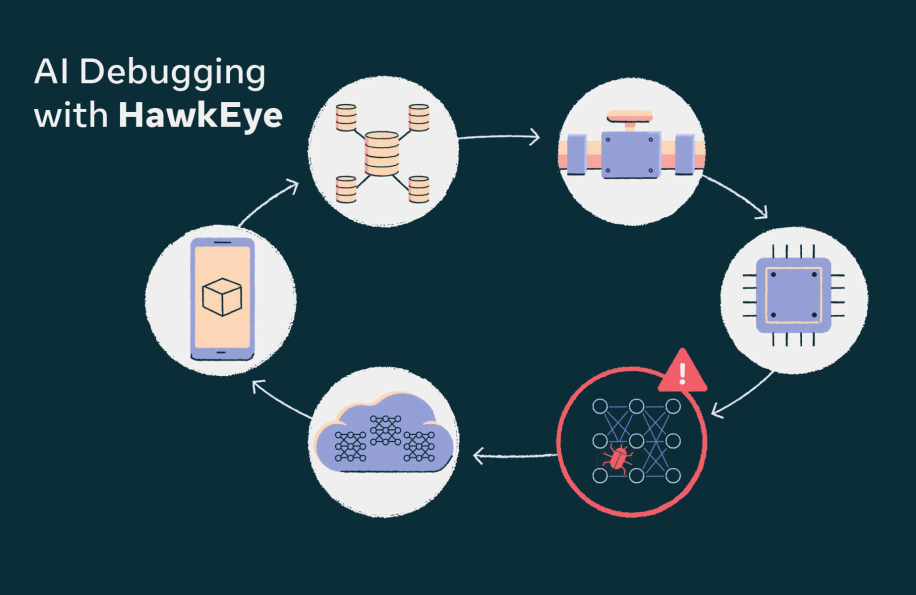 HawkEye Meta AI debugging