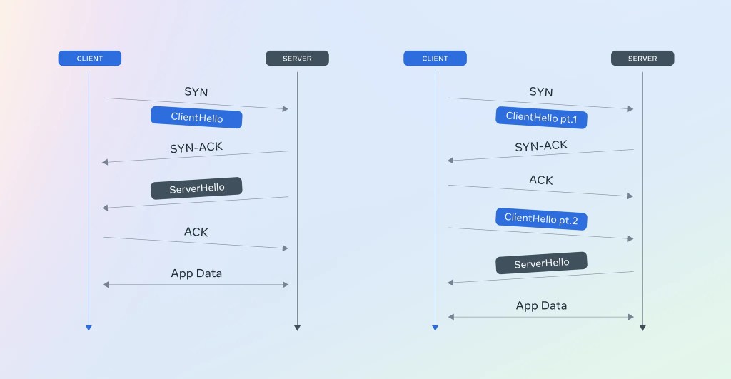 Post-quantum readiness at Meta
