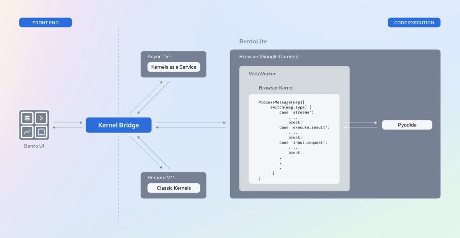 Serverless Jupyter notebooks